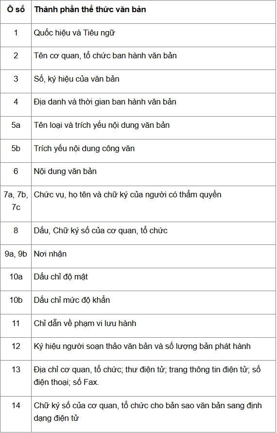 Cách soạn thảo văn bản hành chính Nghị định 30/2020/NĐ-CP